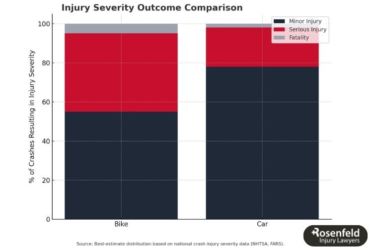 How does riding a bike compare to driving in terms of accidents in Illinois?