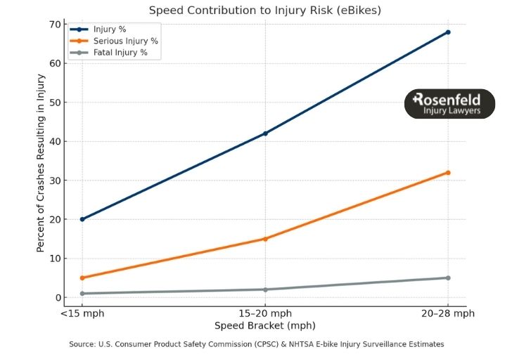 avoid injuries from ebikes and scooters by wearing helmets and reducing speed