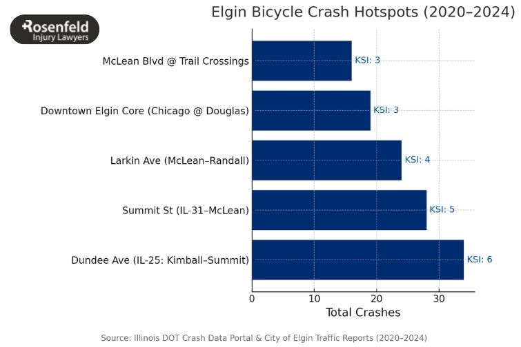 Bicycle accident attorney in Elgin, IL, offering guidance for personal injury claims.