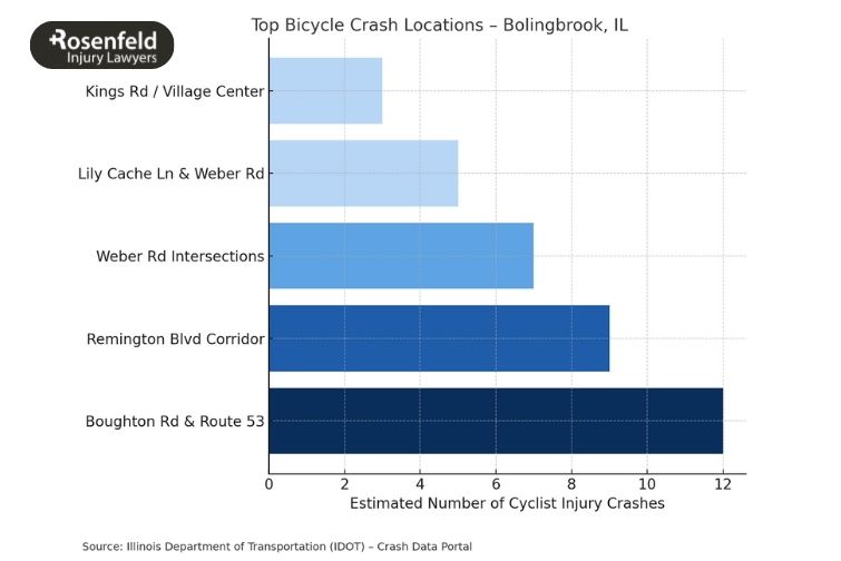 Helping injured cyclists seek compensation in Bolingbrook motor vehicles crashes