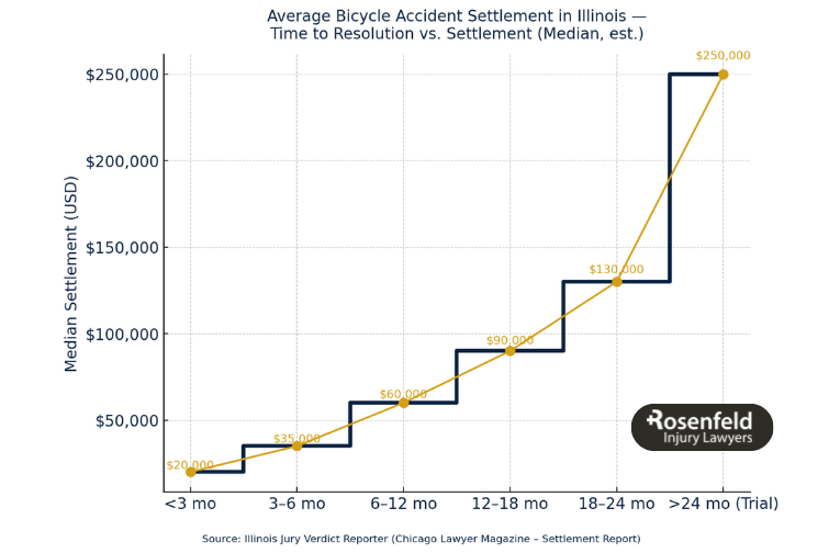 What is the average settlement for a bicycle crash in Illinois?