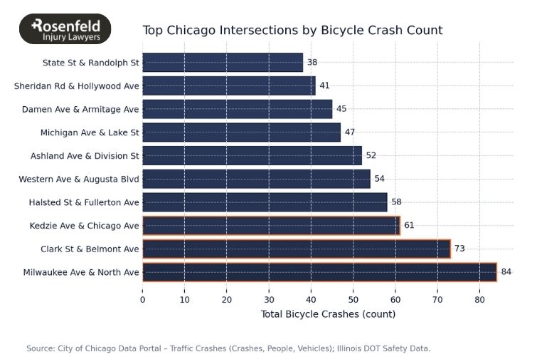 Chicago law firm protecting cyclists injured at dangerous intersections like Milwaukee Avenue and North Avenue.