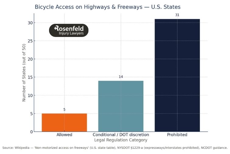 Book a free consultation and understand your rights for a highway bike crash