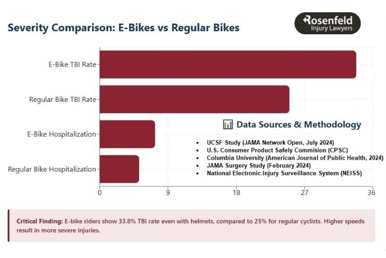 nearly half of electric bike injuries involve head trauma in riders without helmets