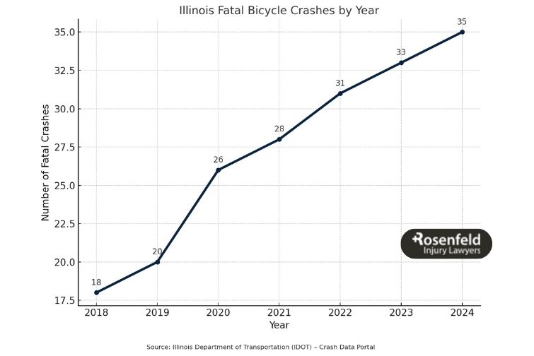 fatal crashes involving bicyclists in Illinois accident statistics