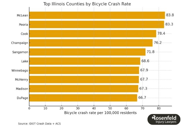 Where do most bicycle crashes occur in Illinois?