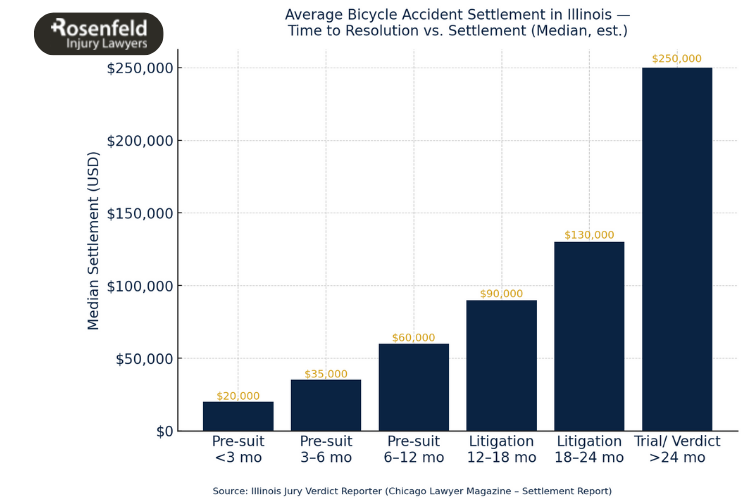 Book a free consultation with our Chicago bicycle accident lawyers