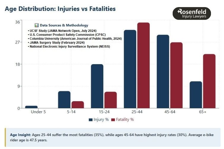 National Electronic Injury Surveillance System reporting an increase in e-bicycle injuries